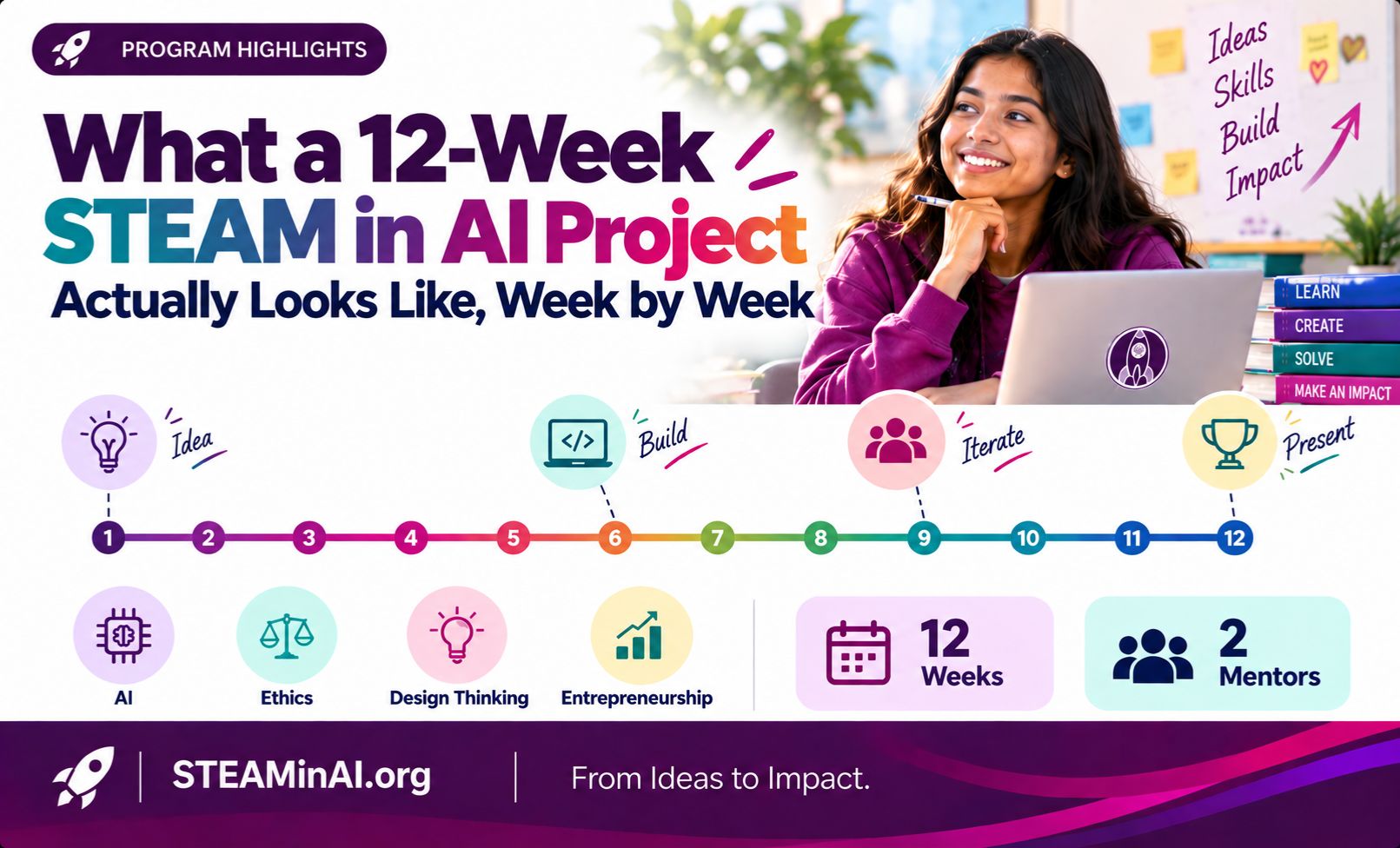 What a 12-Week STEAM in AI Project Actually Looks Like, Week by Week
